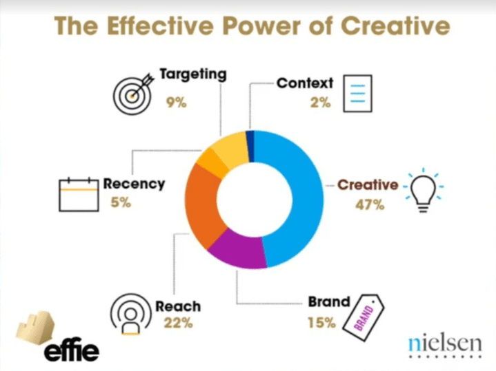 Campaign mix - relative contributing power of different elements in a campaign