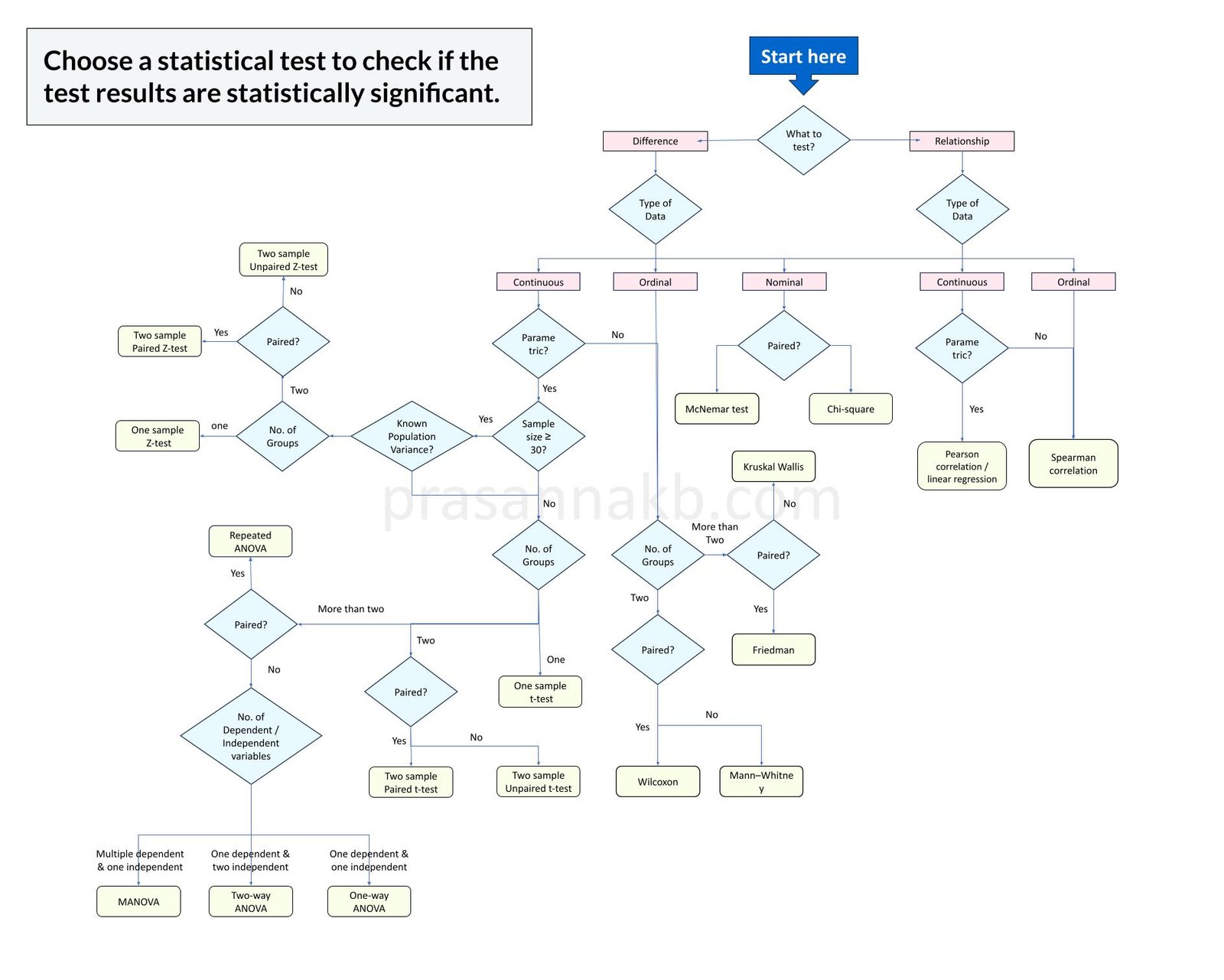 Choose a statistical test to check if the results are significant