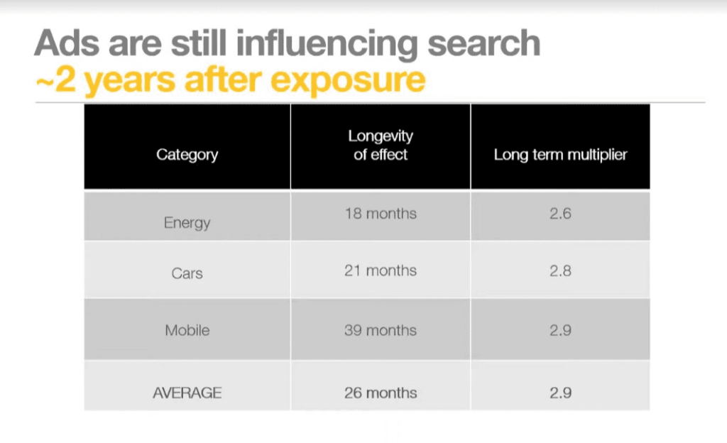 Impact of brand marketing investment - long-term multiplier