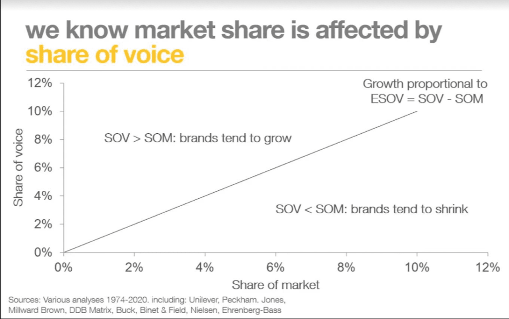 Impact of marketing budget - Share of Voice vs Share of Market