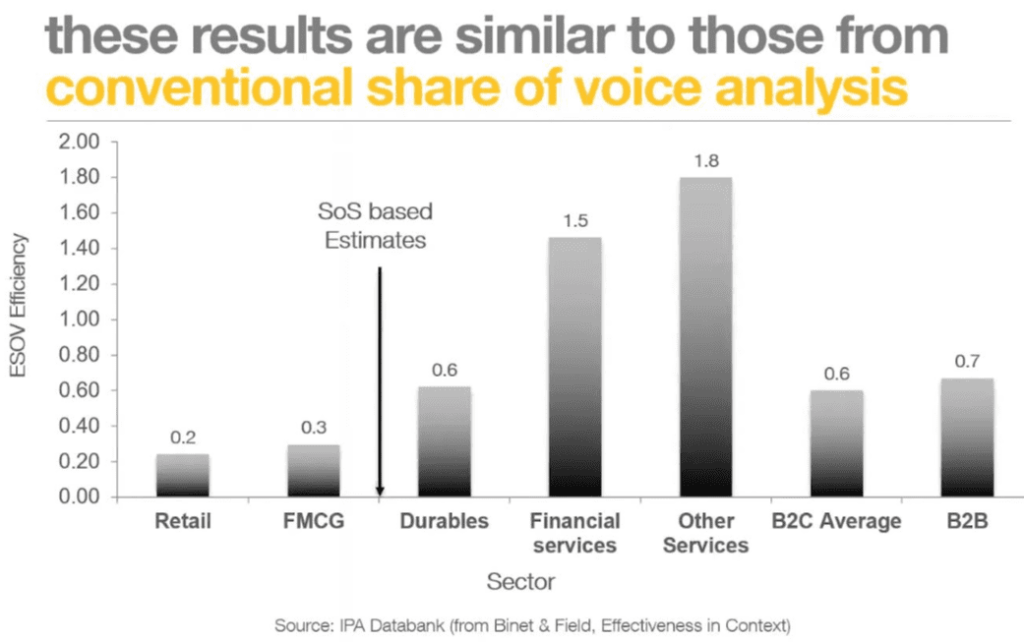 Importance of Share of Voice by industry