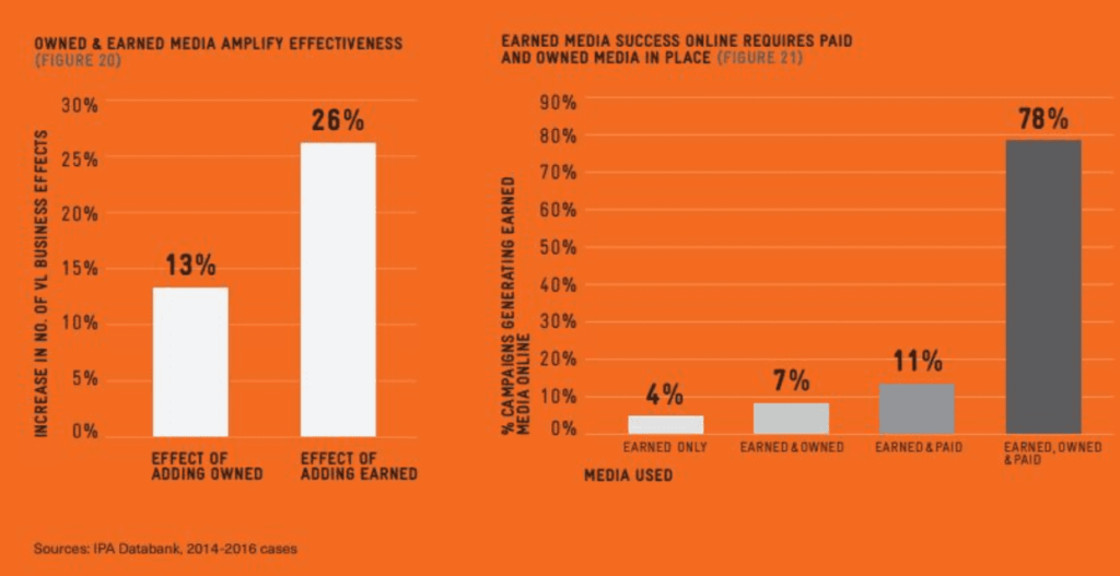 Large business effects - Effectiveness of using owned, paid and earned media combined vs seperately