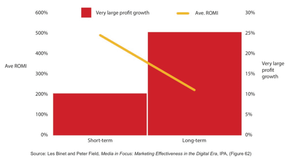 Large business effects -short-term boosts ROI but not profit growth