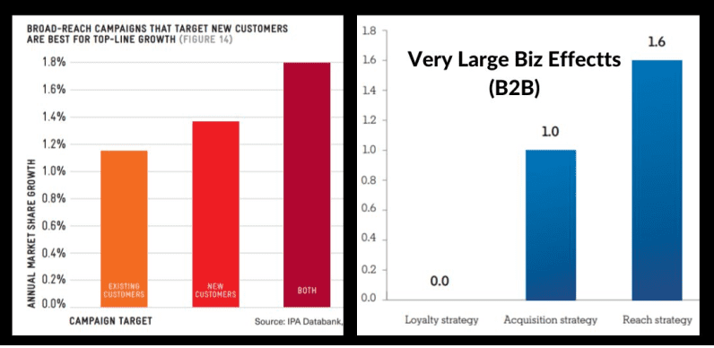 Large business effects - targeting existing vs new customers and broad reach vs targeted marketing