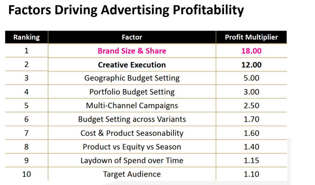 Large business effects - top 10 factors driving advertising profitability