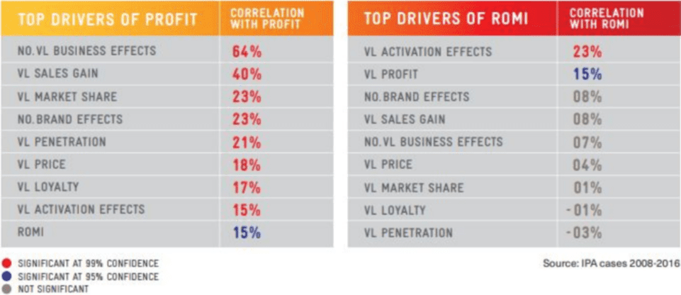 Large business effects - top drivers of Profits and ROI