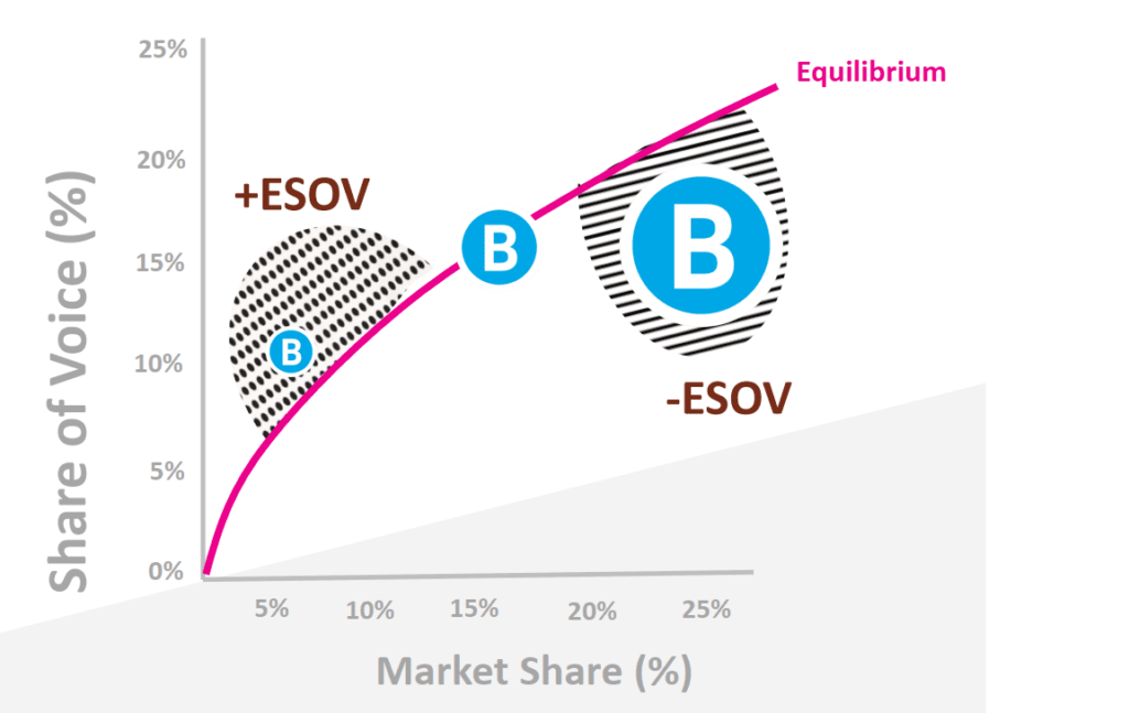 Market share gain with Excess Share of Voice based on brand size