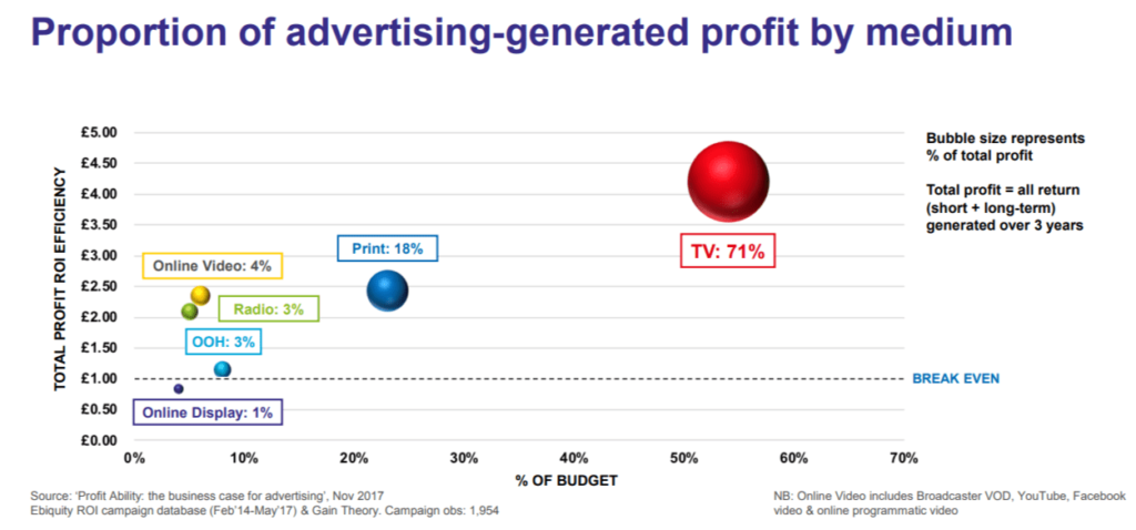 Proportion of advertising-generated profit by medium