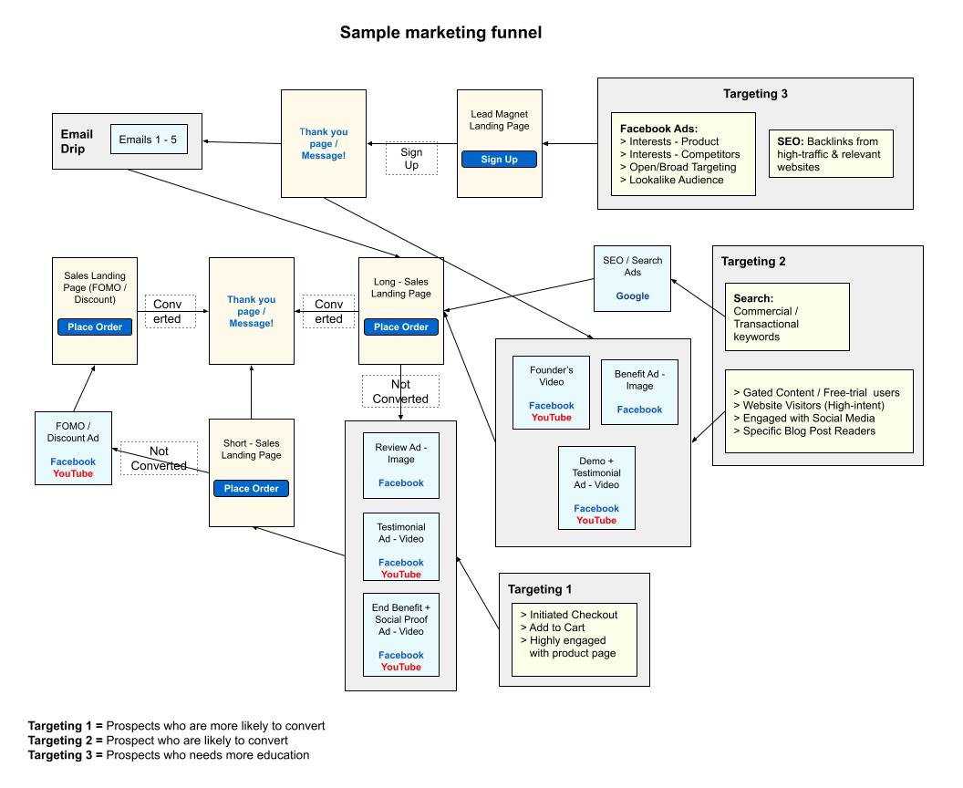 Sample marketing-funnel - Paid & Organic