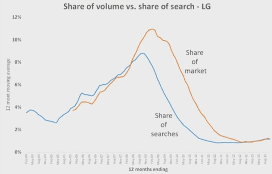 Share of search as a proxy metric for share of voice and share of market 1