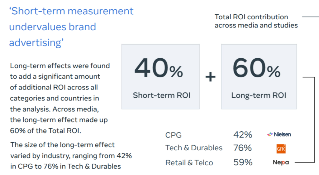 Short term Vs Long term ROI of digital advertising