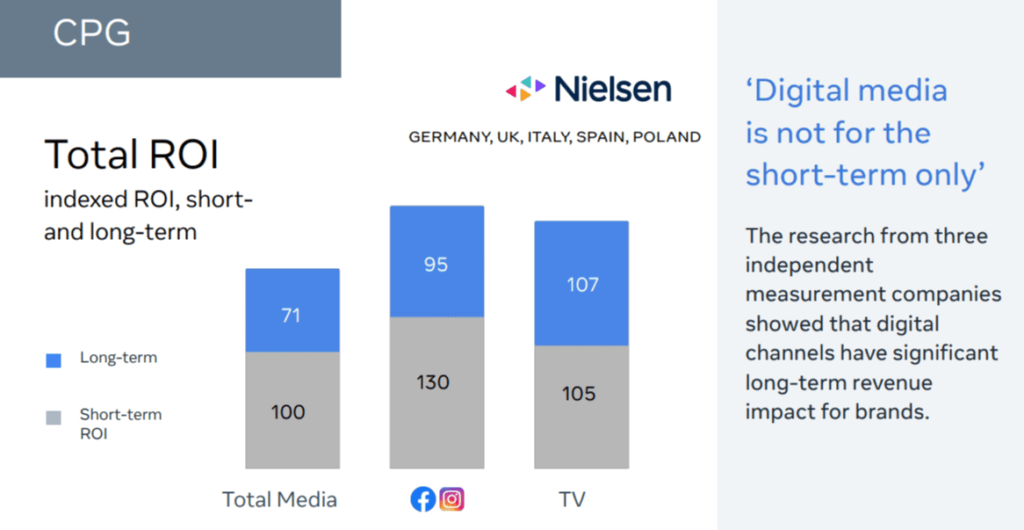 Short term and long term ROI of digital advertising - Meta Vs all media - CPG industry